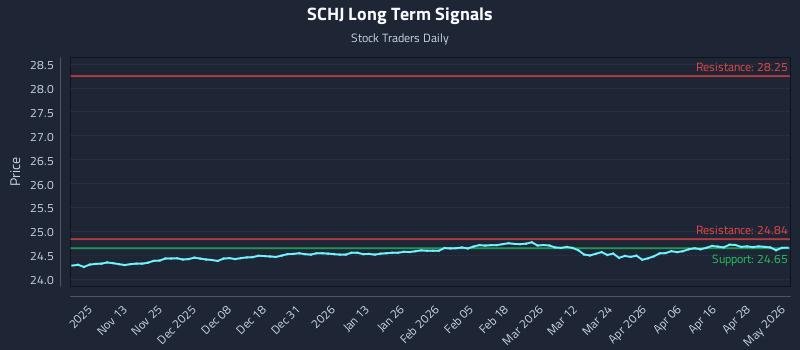SCHJ Long Term Analysis for May 4 2026