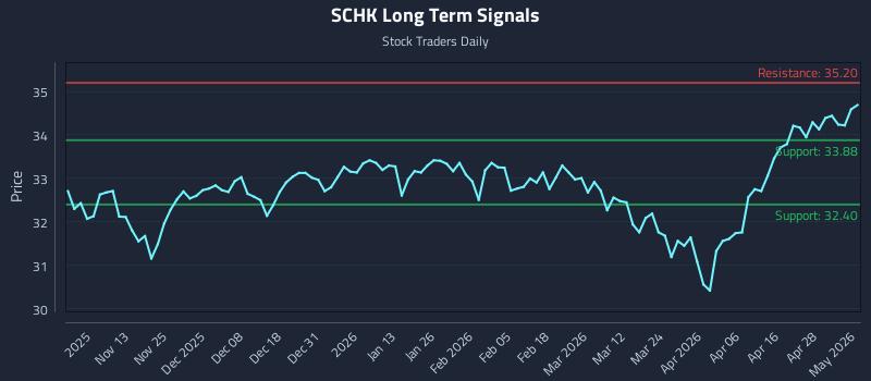 SCHK Long Term Analysis for May 4 2026