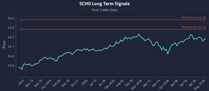 SCHO Long Term Analysis for May 4 2026