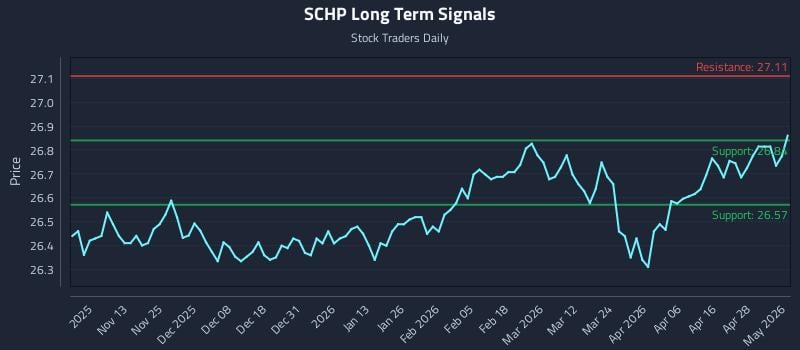 SCHP Long Term Analysis for May 4 2026