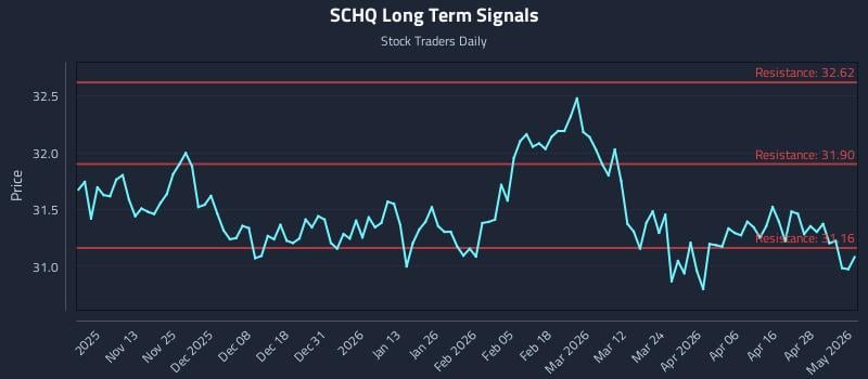 SCHQ Long Term Analysis for May 4 2026