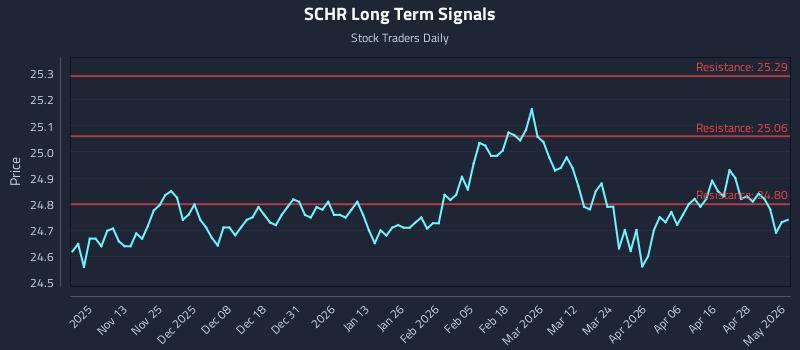 SCHR Long Term Analysis for May 4 2026 SCHR Long Term Analysis for May 4 2026