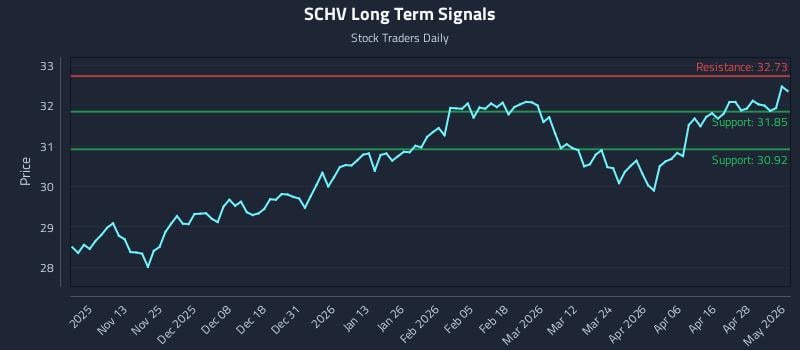 SCHV Long Term Analysis for May 4 2026