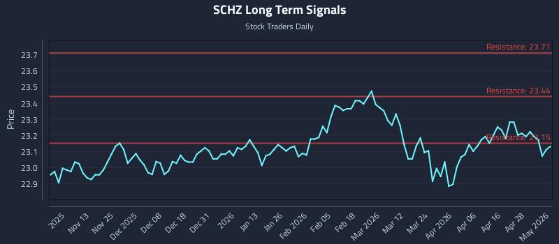 SCHZ Long Term Analysis for May 4 2026