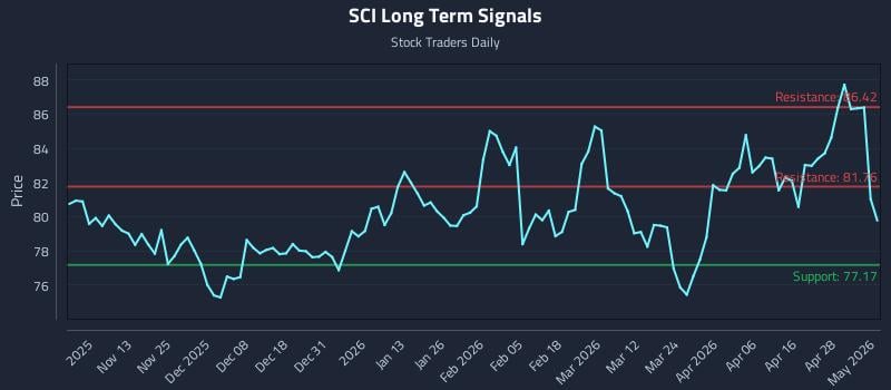 SCI Long Term Analysis for May 4 2026