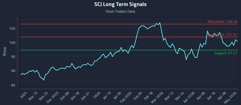 SCJ Long Term Analysis for May 4 2026