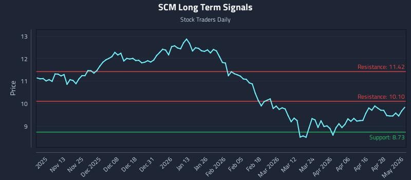 SCM Long Term Analysis for May 4 2026