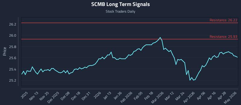 SCMB Long Term Analysis for May 4 2026