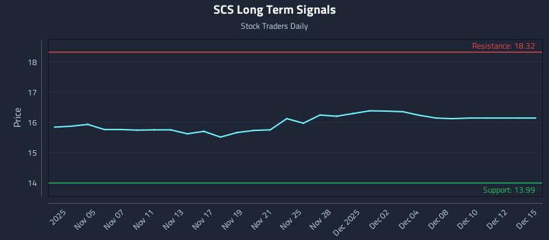 SCS Long Term Analysis for May 4 2026
