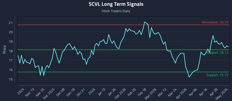 SCVL Long Term Analysis for May 4 2026