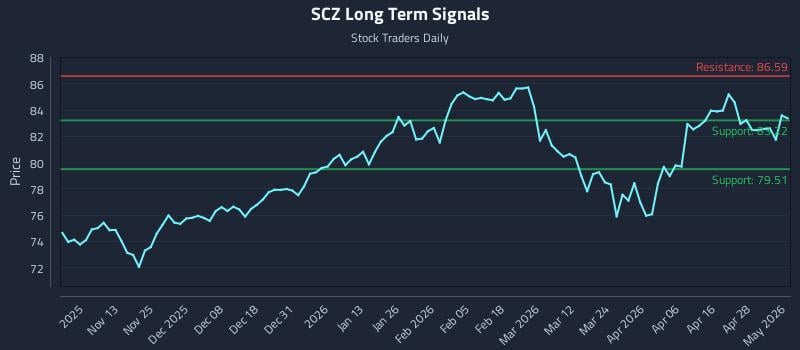 SCZ Long Term Analysis for May 4 2026