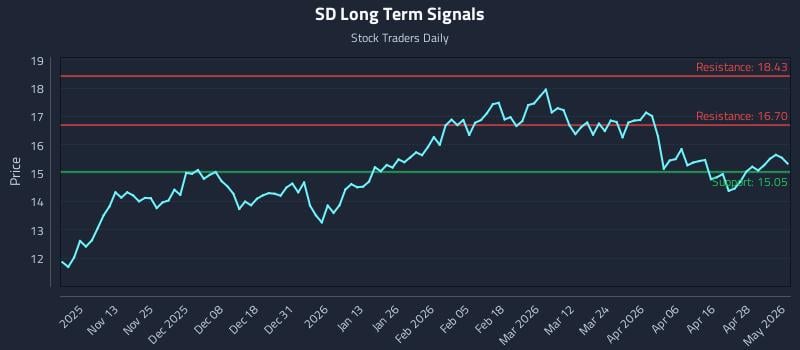 SD Long Term Analysis for May 4 2026