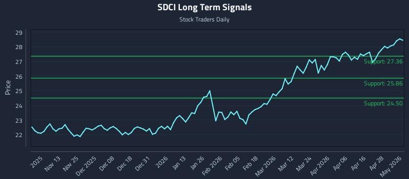 SDCI Long Term Analysis for May 4 2026