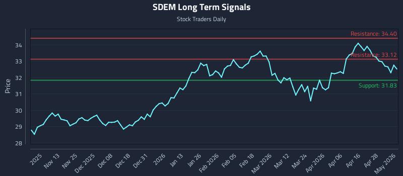SDEM Long Term Analysis for May 4 2026