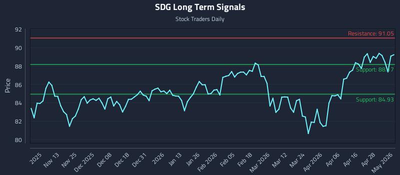 SDG Long Term Analysis for May 4 2026