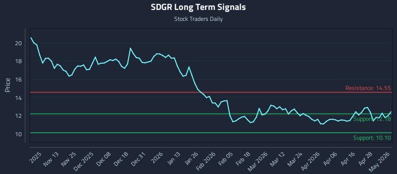 SDGR Long Term Analysis for May 4 2026