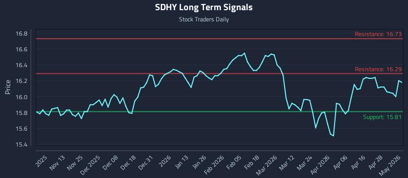 SDHY Long Term Analysis for May 4 2026