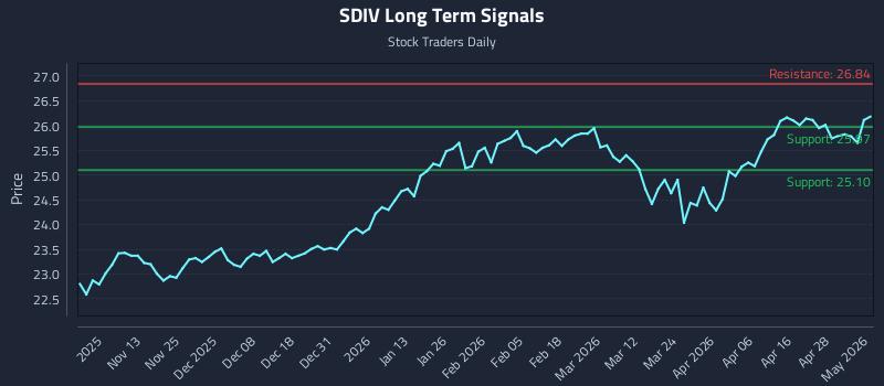 SDIV Long Term Analysis for May 4 2026