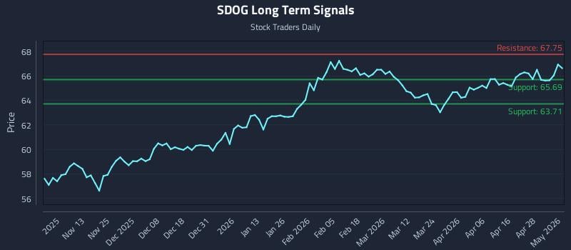 SDOG Long Term Analysis for May 4 2026