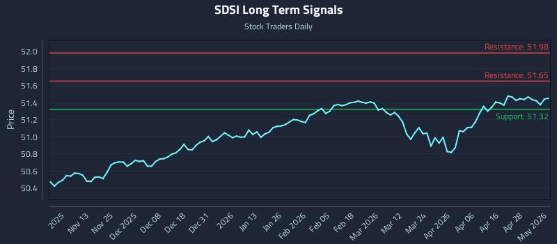 SDSI Long Term Analysis for May 4 2026
