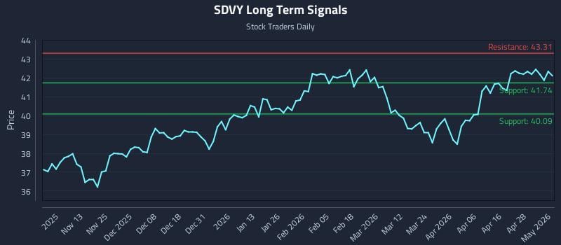 SDVY Long Term Analysis for May 4 2026