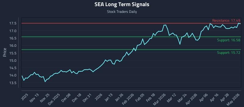 SEA Long Term Analysis for May 4 2026