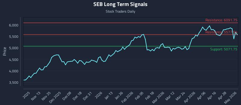 SEB Long Term Analysis for May 4 2026