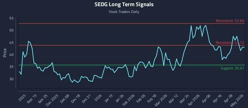 SEDG Long Term Analysis for May 4 2026