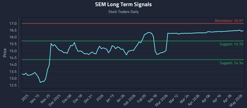SEM Long Term Analysis for May 4 2026