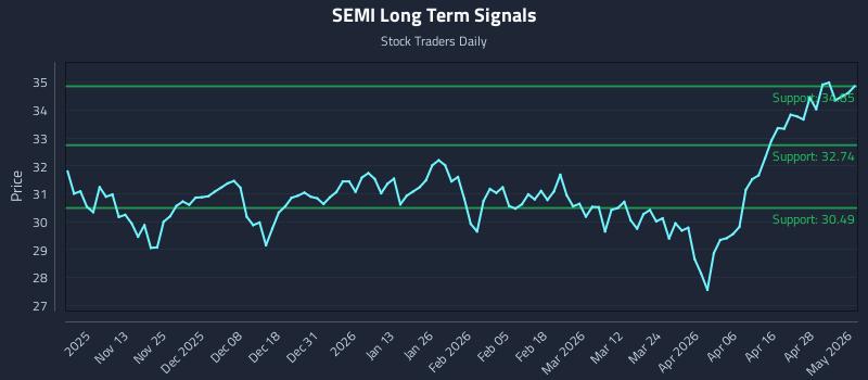 SEMI Long Term Analysis for May 4 2026