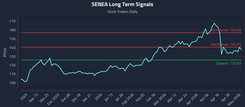SENEA Long Term Analysis for May 4 2026