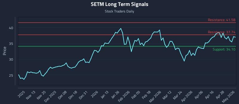 SETM Long Term Analysis for May 4 2026