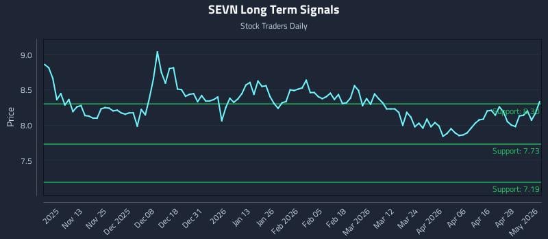 SEVN Long Term Analysis for May 4 2026