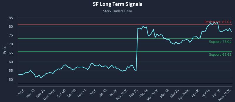 SF Long Term Analysis for May 4 2026