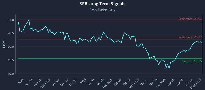 SFB Long Term Analysis for May 4 2026