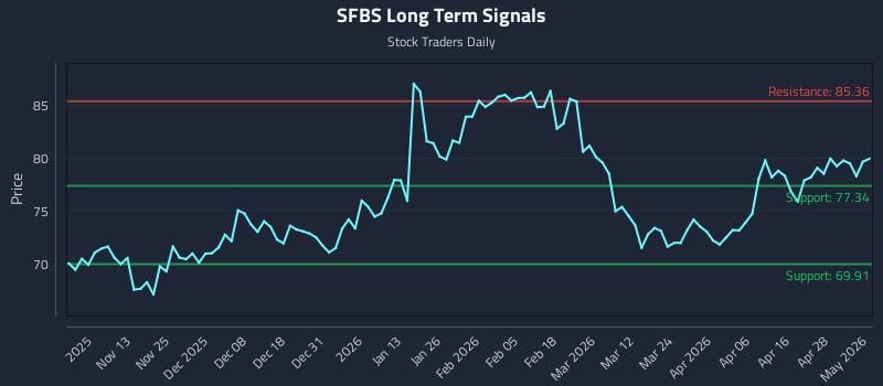 SFBS Long Term Analysis for May 4 2026