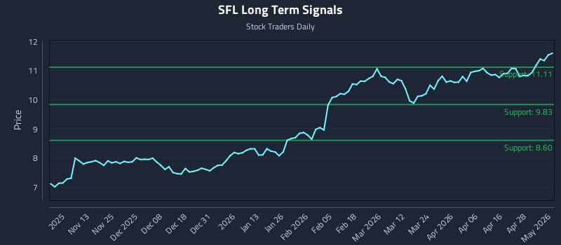 SFL Long Term Analysis for May 4 2026