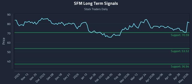 SFM Long Term Analysis for May 4 2026