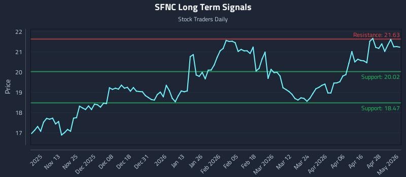 SFNC Long Term Analysis for May 4 2026