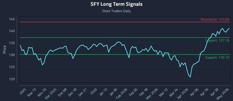 SFY Long Term Analysis for May 4 2026