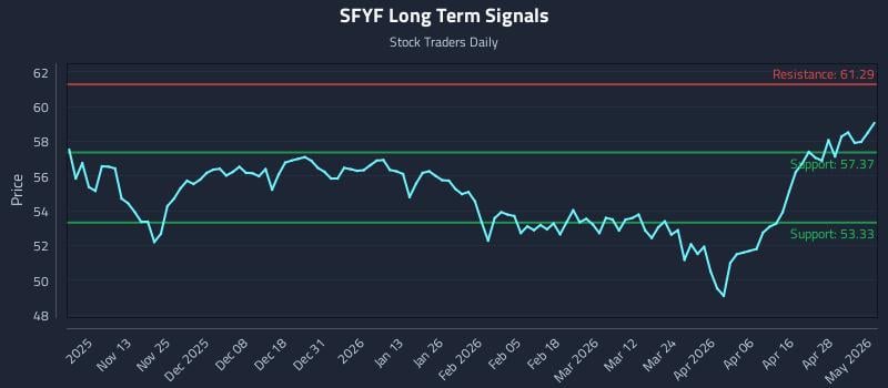SFYF Long Term Analysis for May 4 2026