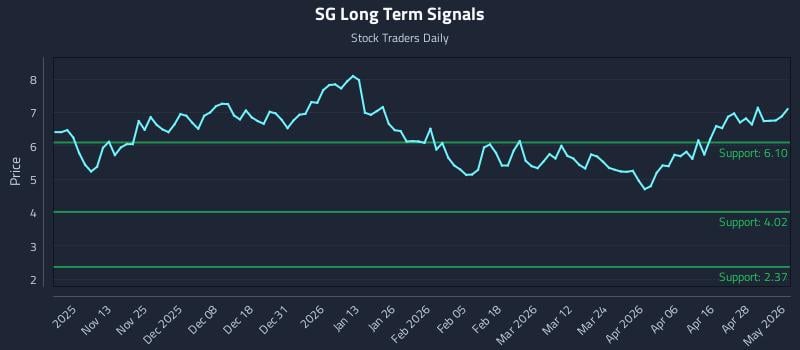 SG Long Term Analysis for May 4 2026