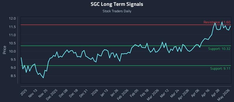 SGC Long Term Analysis for May 4 2026