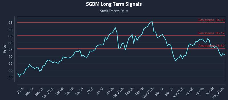 SGDM Long Term Analysis for May 4 2026