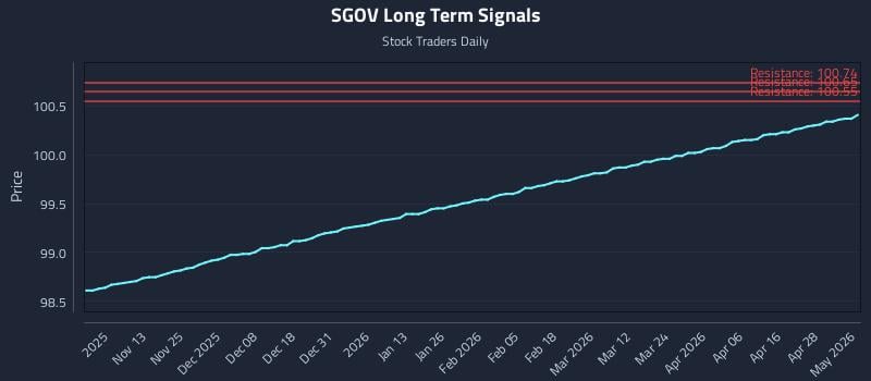 SGOV Long Term Analysis for May 4 2026