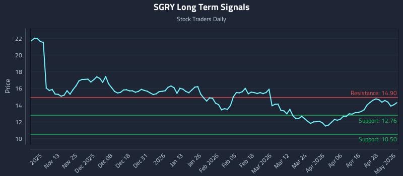 SGRY Long Term Analysis for May 4 2026