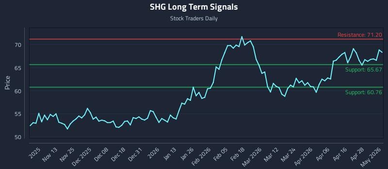 SHG Long Term Analysis for May 4 2026