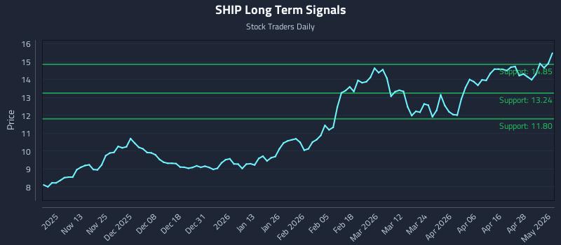 SHIP Long Term Analysis for May 4 2026