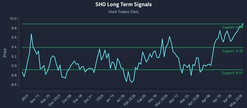 SHO Long Term Analysis for May 4 2026