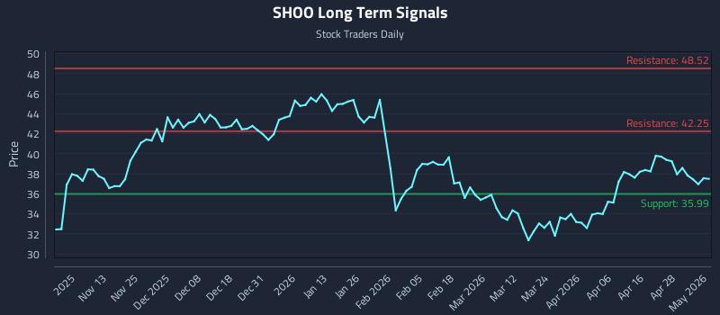 SHOO Long Term Analysis for May 4 2026 SHOO Long Term Analysis for May 4 2026